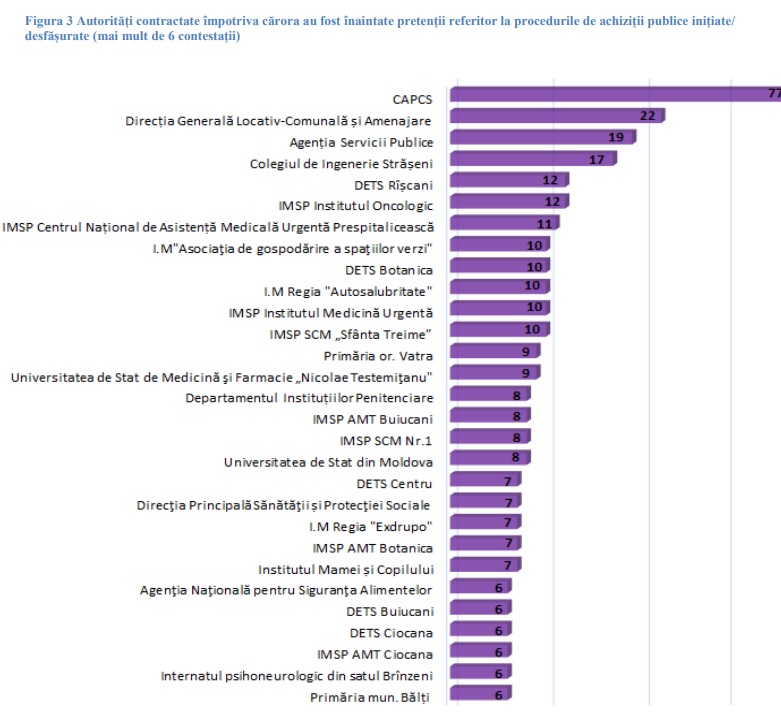 Potrivit raportului pentru 2018 al ANSC, cel mai des au fost contestate procedurile de achiziții organizate de Centrul pentru Achiziții Publice Centralizate în Sănătate