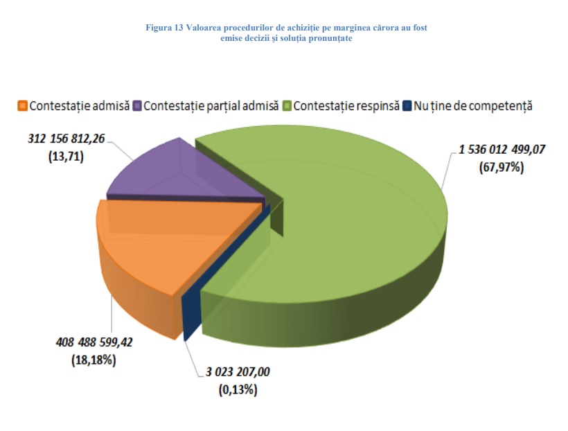 Deciziile Agenției au stopat, în 2018, încheierea,cu încălcarea legislației, a contractelor de achiziții publice cu valoarea estimată de peste 665 de milioane de lei